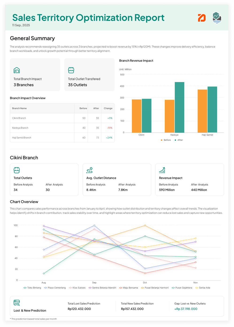 Territory Optimization Report web interface from LOKASI Targetin
